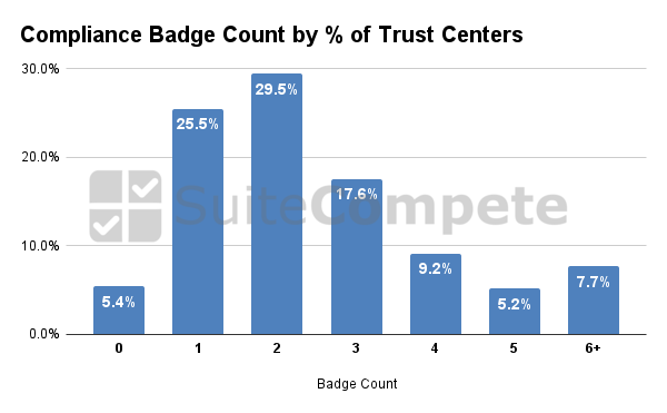 Compliance badges on Trust Centers by count