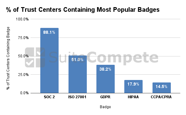 Most popular compliance badges on Trust Centers